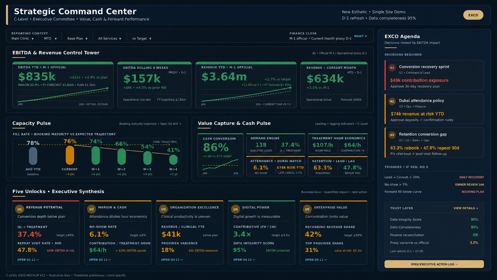 The Strategic Command Center dashboard: weekly signals, thresholds and actions on a single executive view.