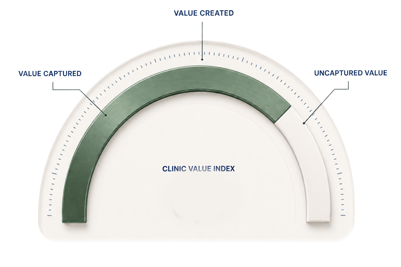 Clinic Value Index™ gauge — value captured versus uncaptured value